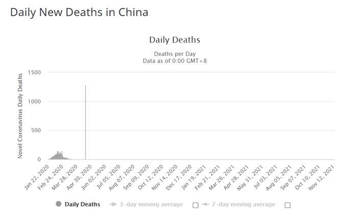 a covidhoz köthető halálesetek száma kínában 